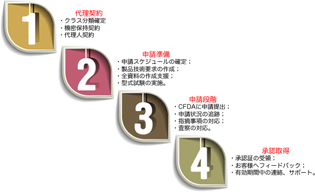 業務委託フロー
