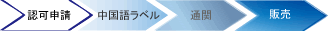 認可申請→中国語ラベル→通関→販売
