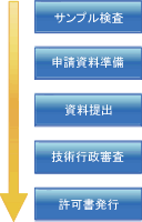 中国において、化粧品認可申請の流れです。サンプル検査→申請資料準備→資料提出→技術行政審査→許可書発行