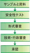 中国健康食品の認可申請流れです。サンプルと資料→安全性テスト→形式審査→技術・行政審査→承認