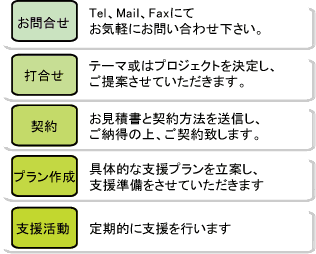 流れ図