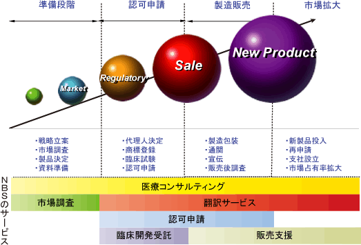 中国進出の各段階において、新橋科学が提供するサービスの一覧です。