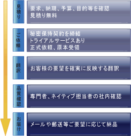 見積　要求、納期、予算、目的等を確認